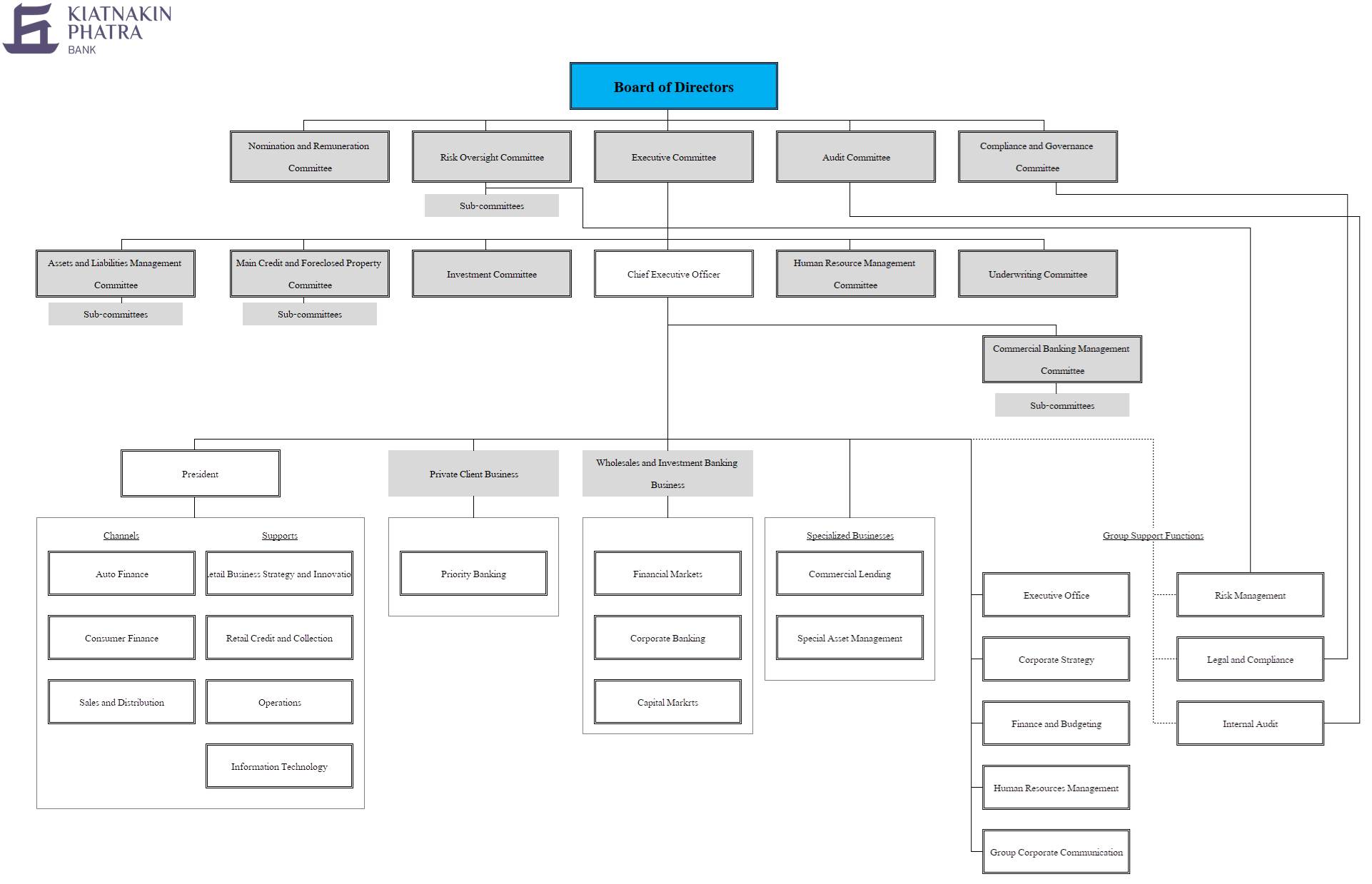 Organisation Structure Of Hdfc Bank 9223