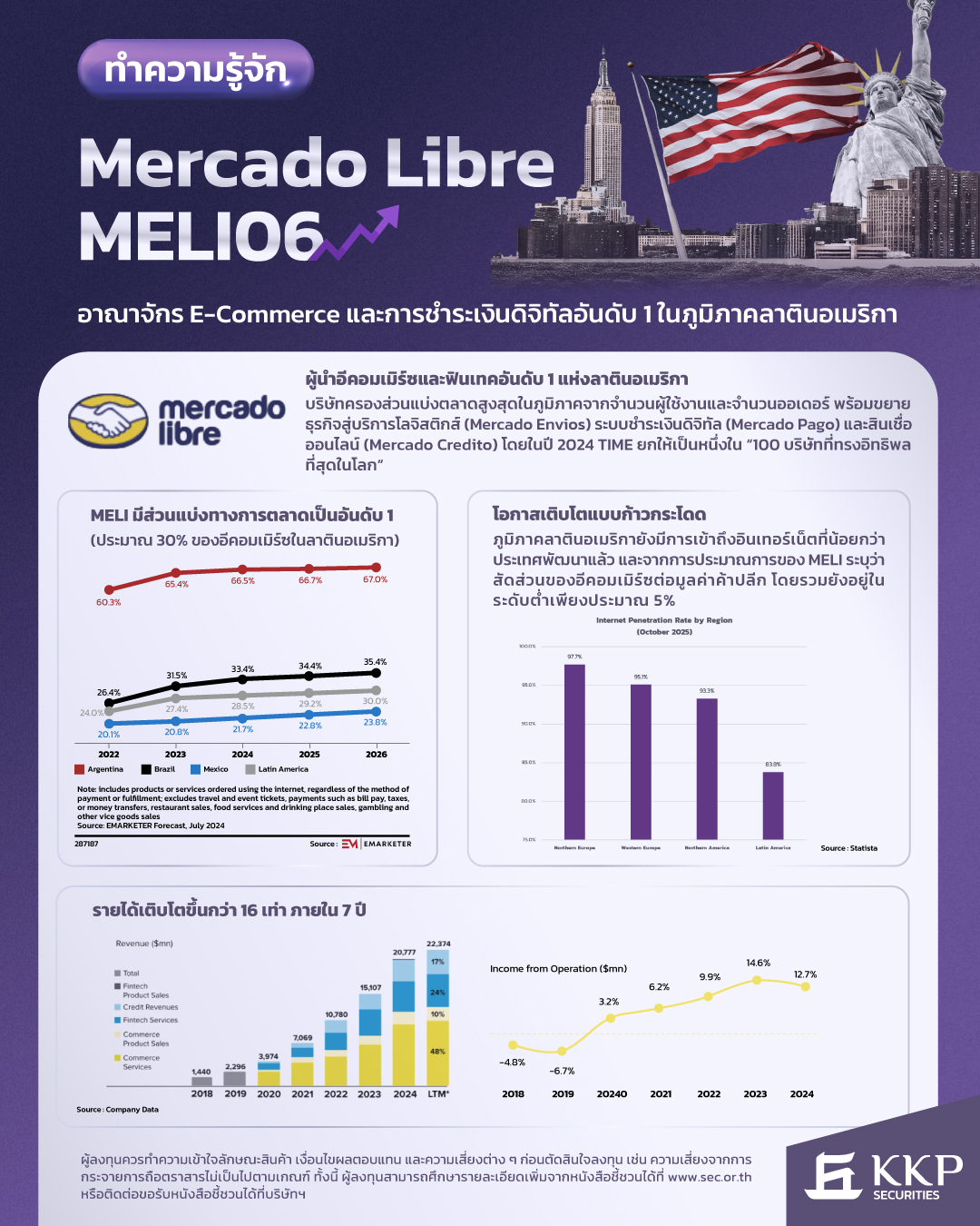 Mercado Libre  I  MELI06 อาณาจักร E-Commerce และการชำระเงินดิจิทัลอันดับ 1 ในภูมิภาคลาตินอเมริกา