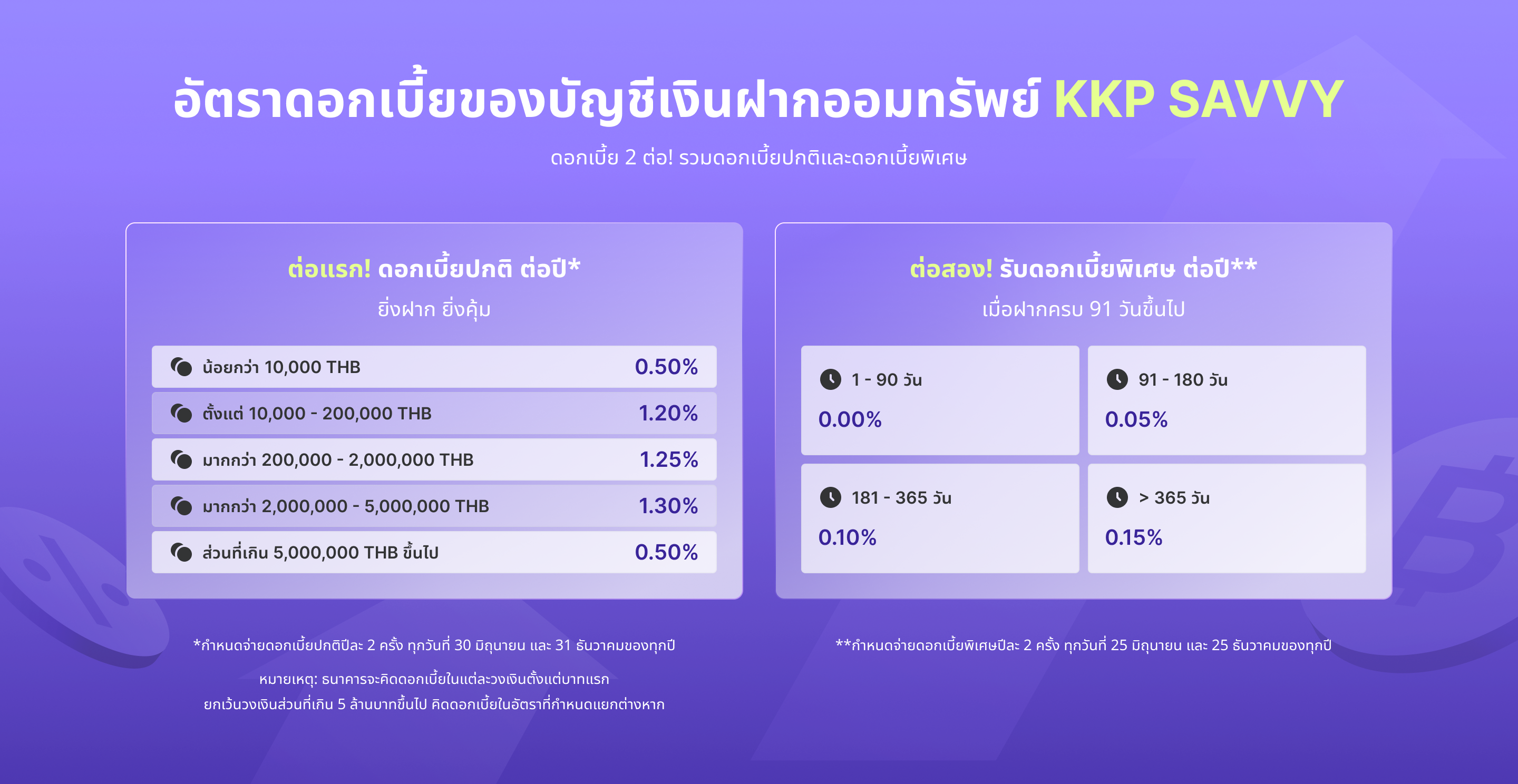อัตราดอกเบี้ยของบัญชีเงินฝาก KKP SAVVY
